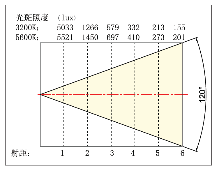 详细阅读:照度值(照度值lx) 照度值(照度值lx)